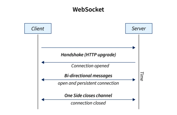 Gambar alur cara kerja WebSocket